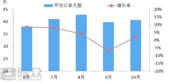 華東地區(qū)下游加工樣本企業(yè)平均訂單天數(shù)