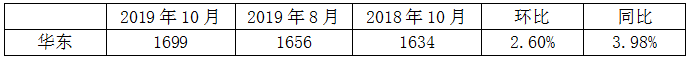 華東地區(qū)玻璃月平均價格