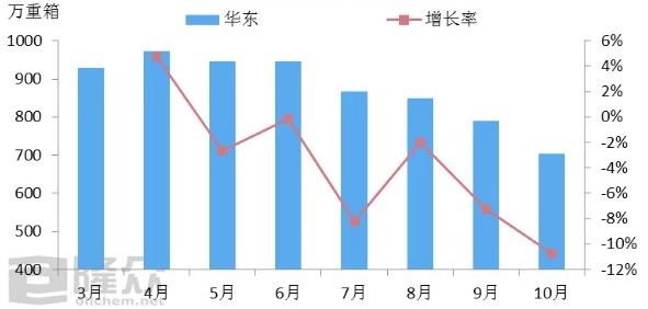 華東地區(qū)樣本企業(yè)月平均庫存