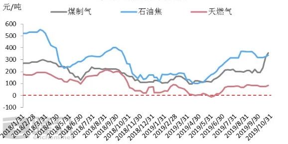 玻璃企業(yè)燃料價格走勢