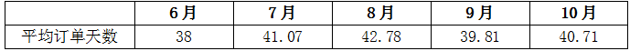 華東區(qū)下游加工樣本企業(yè)月平均訂單天數(shù)