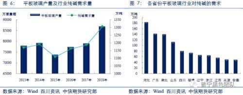 平板玻璃純堿需求量