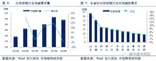 日用玻璃純堿需求量