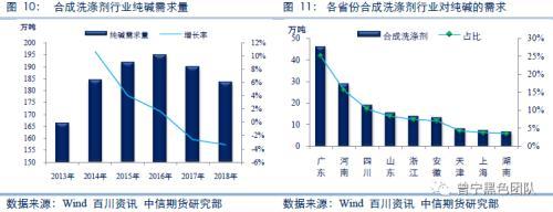 洗滌行業(yè)純堿需求量