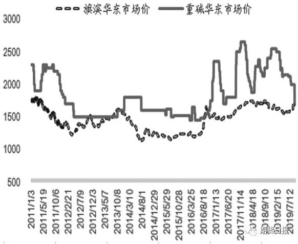 純堿期貨