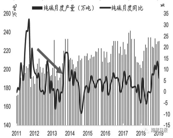 純堿期貨