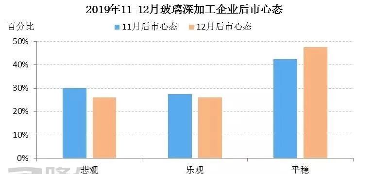 2019年末玻璃深加工企業(yè)心態(tài)