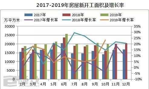 房屋新開工面積增長