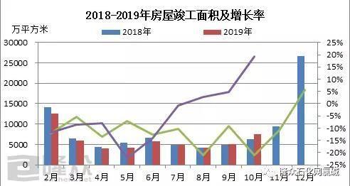 房屋竣工面積增長率
