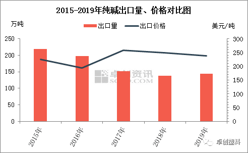 2015-2019純堿出口量