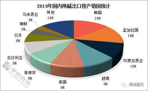 2019年國(guó)內(nèi)純堿出口