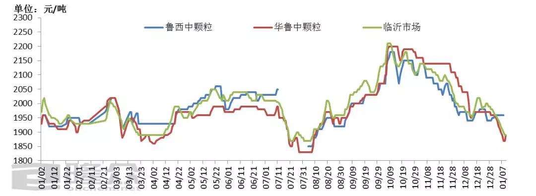 山東臨沂尿素價格走勢