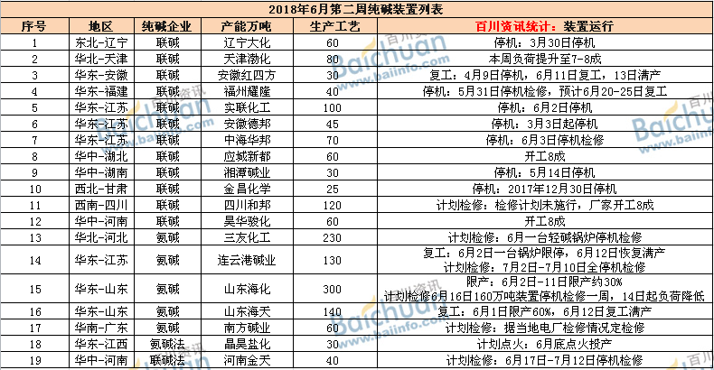 2018年6月純堿裝置列表